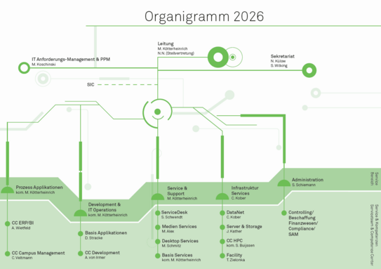 Das Organigramm des ITMC der TU Dortmund