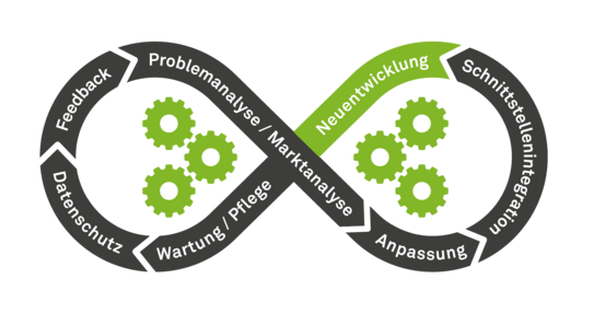 Begriffe des Ablaufs der Softwareentwicklung Begriffe des Ablaufs der Softwareentwicklung als liegende Acht: hier Neuentwicklung hervorgehoben