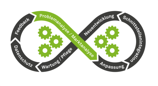 Begriffe des Ablaufs der Softwareentwicklung Begriffe des Ablaufs der Softwareentwicklung als liegende Acht: hier Problem-, Marktanalyse hervorgehoben