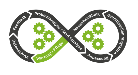Begriffe des Ablaufs der Softwareentwicklung Begriffe des Ablaufs der Softwareentwicklung als liegende Acht: hier Wartung/Pflege hervorgehoben
