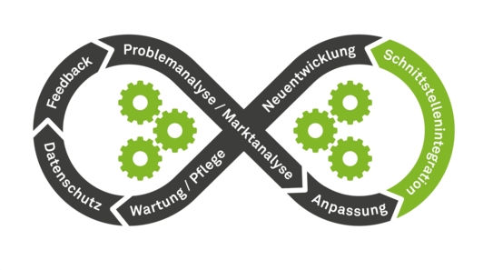Begriffe des Ablaufs der Softwareentwicklung Begriffe des Ablaufs der Softwareentwicklung als liegende Acht: hier Schnittstellenintegration hervorgehoben