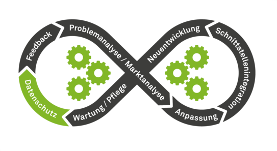 Begriffe des Ablaufs der Softwareentwicklung Begriffe des Ablaufs der Softwareentwicklung als liegende Acht: hier Datenschutz hervorgehoben
