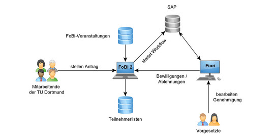FoBi 2 Grafische Darstellung des Workflows von FoBi 2