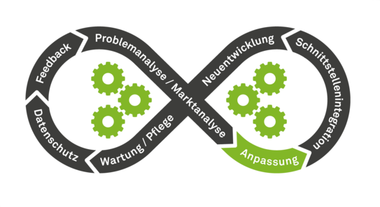 Begriffe des Ablaufs der Softwareentwicklung Begriffe des Ablaufs der Softwareentwicklung als liegende Acht: hier Anpassung hervorgehoben